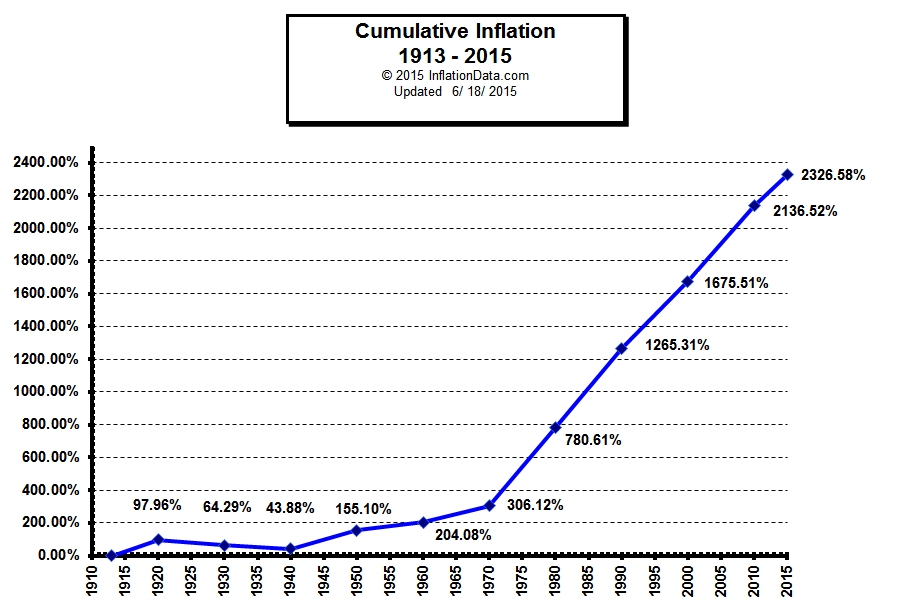 Cummulative inflation chart from 1913 until 2025