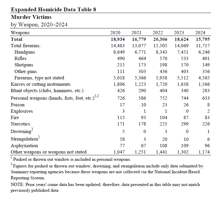 FBI Homicide statistics
