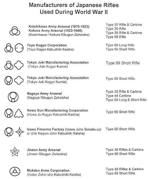 List of World War II Japenses Rifle Maufactuers and Manufacturers Symbols