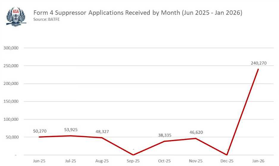 ASA Graph showing suppressor applications from the ATF